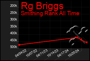 Total Graph of Rg Briggs