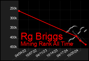 Total Graph of Rg Briggs