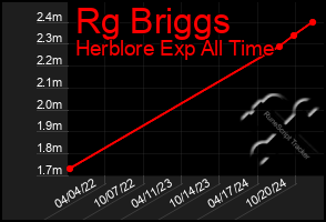 Total Graph of Rg Briggs