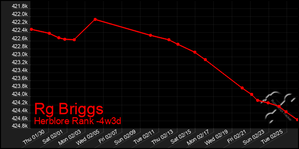 Last 31 Days Graph of Rg Briggs