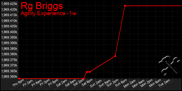 Last 7 Days Graph of Rg Briggs