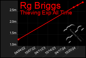 Total Graph of Rg Briggs