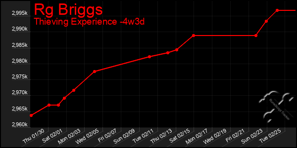 Last 31 Days Graph of Rg Briggs