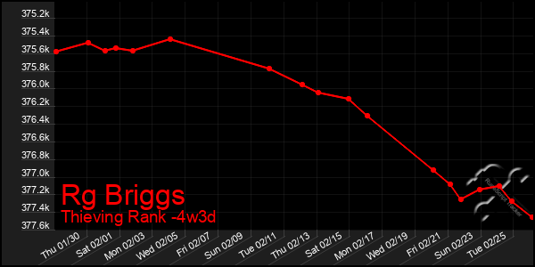 Last 31 Days Graph of Rg Briggs