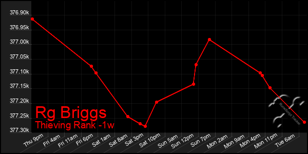 Last 7 Days Graph of Rg Briggs