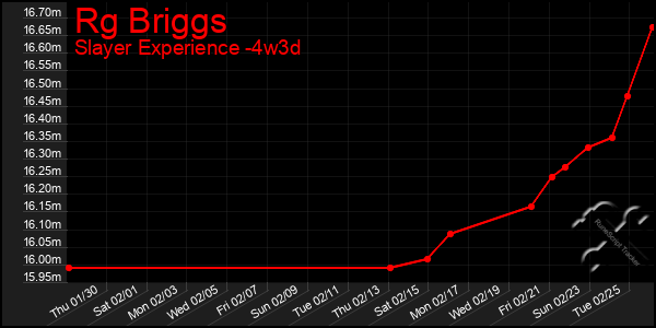 Last 31 Days Graph of Rg Briggs