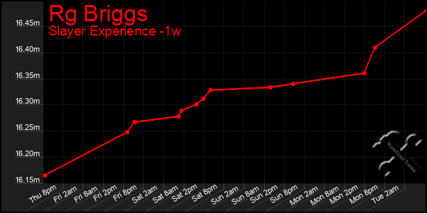 Last 7 Days Graph of Rg Briggs