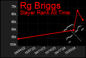 Total Graph of Rg Briggs