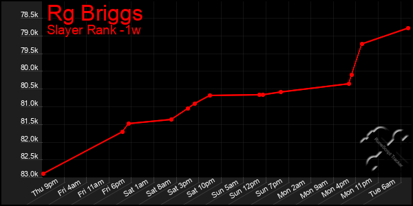 Last 7 Days Graph of Rg Briggs