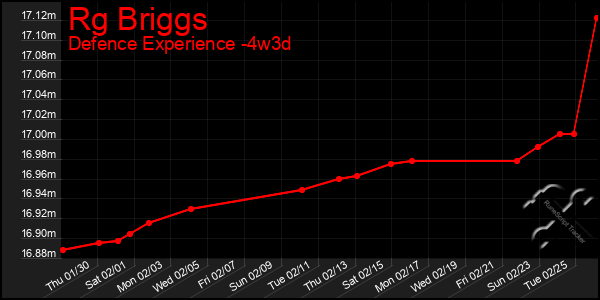 Last 31 Days Graph of Rg Briggs