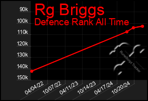 Total Graph of Rg Briggs