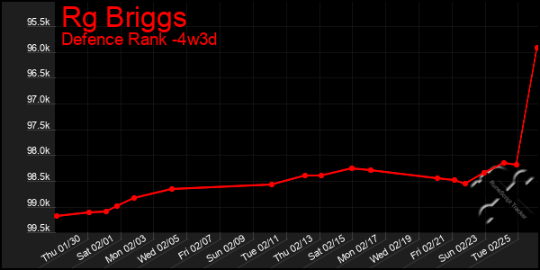 Last 31 Days Graph of Rg Briggs