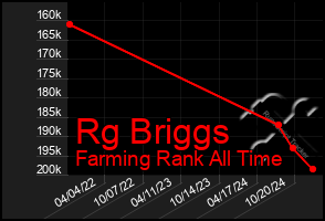 Total Graph of Rg Briggs