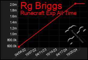 Total Graph of Rg Briggs