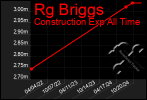 Total Graph of Rg Briggs