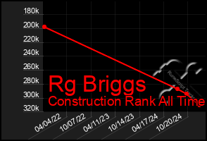 Total Graph of Rg Briggs