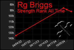 Total Graph of Rg Briggs