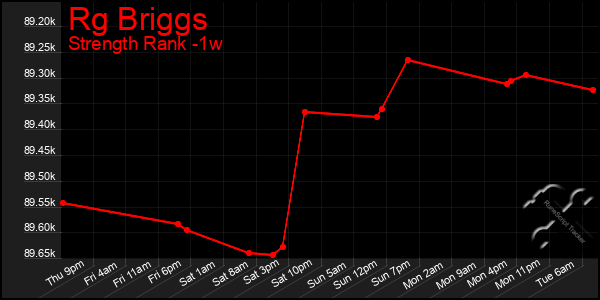 Last 7 Days Graph of Rg Briggs