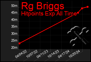 Total Graph of Rg Briggs