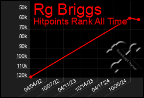 Total Graph of Rg Briggs