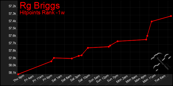 Last 7 Days Graph of Rg Briggs