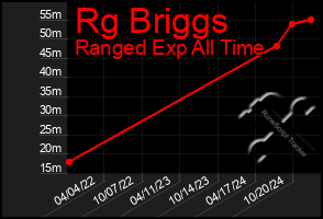 Total Graph of Rg Briggs