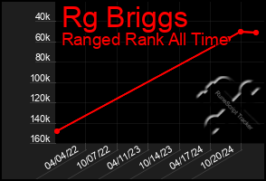 Total Graph of Rg Briggs