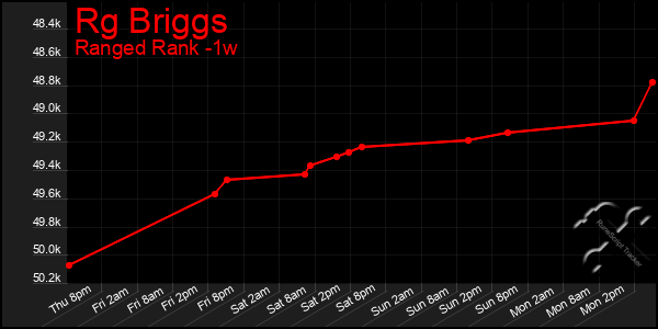 Last 7 Days Graph of Rg Briggs