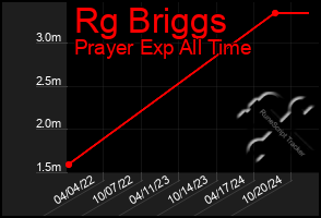 Total Graph of Rg Briggs