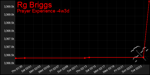 Last 31 Days Graph of Rg Briggs