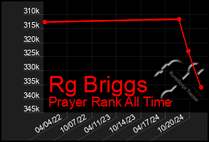 Total Graph of Rg Briggs