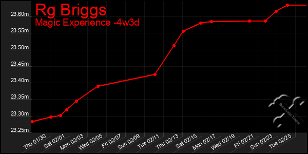 Last 31 Days Graph of Rg Briggs