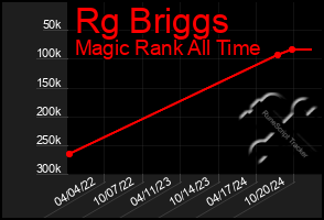 Total Graph of Rg Briggs