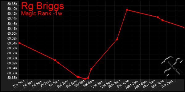 Last 7 Days Graph of Rg Briggs