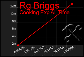 Total Graph of Rg Briggs