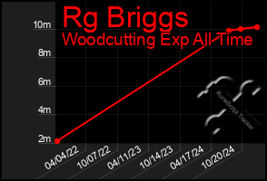 Total Graph of Rg Briggs