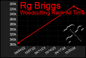 Total Graph of Rg Briggs