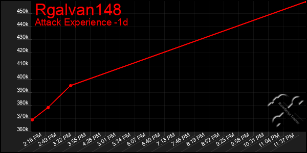Last 24 Hours Graph of Rgalvan148