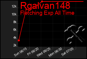 Total Graph of Rgalvan148