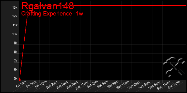 Last 7 Days Graph of Rgalvan148