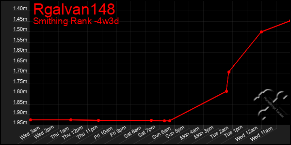 Last 31 Days Graph of Rgalvan148