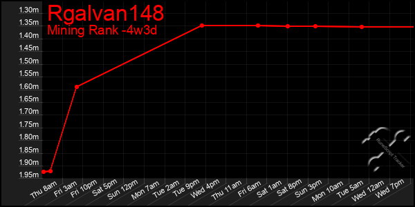 Last 31 Days Graph of Rgalvan148