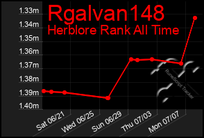 Total Graph of Rgalvan148