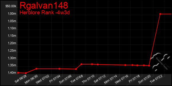 Last 31 Days Graph of Rgalvan148