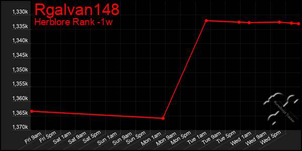 Last 7 Days Graph of Rgalvan148
