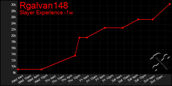 Last 7 Days Graph of Rgalvan148