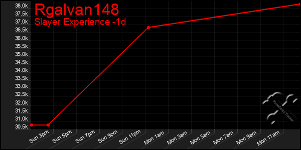 Last 24 Hours Graph of Rgalvan148