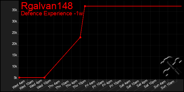 Last 7 Days Graph of Rgalvan148