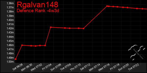 Last 31 Days Graph of Rgalvan148