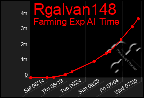 Total Graph of Rgalvan148